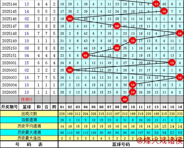 006期大飞双色球预测：双胆推荐号码
