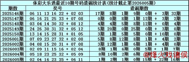 006期安队大乐透预测：15码复式选号推荐