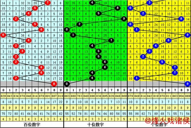 013期阿宝福彩3D预测：精准杀一码推荐