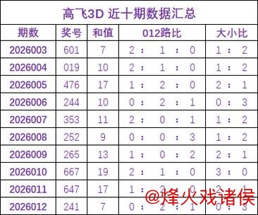 013期高飞福彩3D预测：和值精选推荐