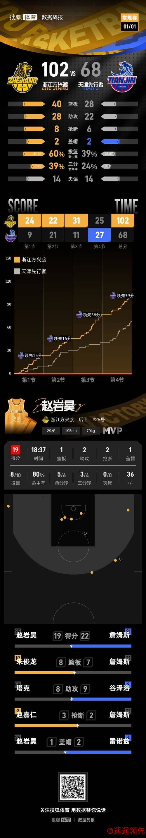 塔克17+8 赵岩昊19分 广厦大胜天津迎7连胜